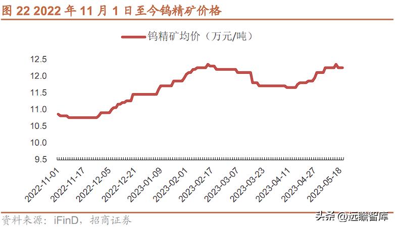 钨精矿最新价格走势图，时代印记与市场动态同步展现