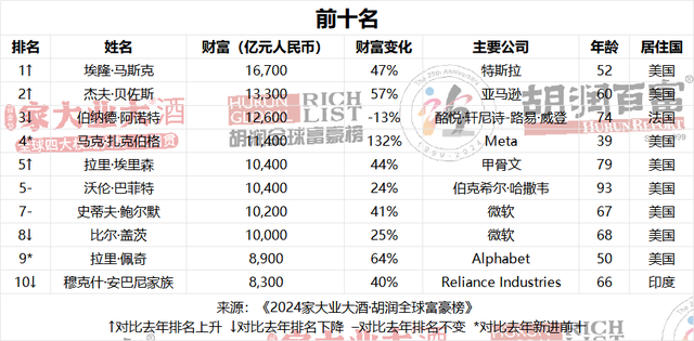 世界首富最新排行榜，揭秘独特宝藏与小巷中的财富秘密