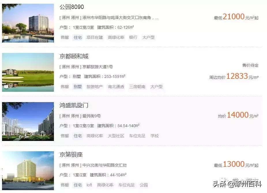 2025年涿州房价信息分析与预测