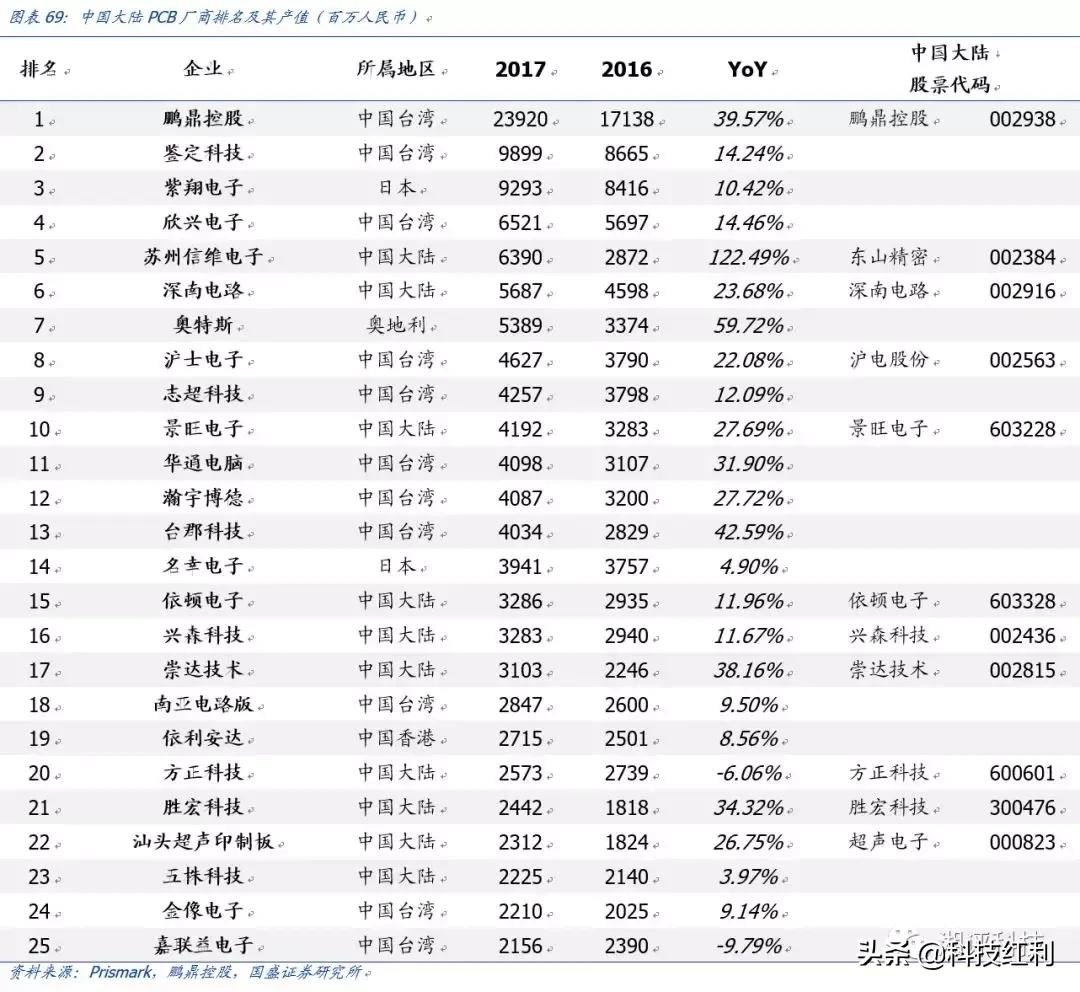 PCB上市公司龙头企业深度剖析与解析