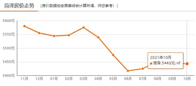 菏泽最新房价概览及趋势分析