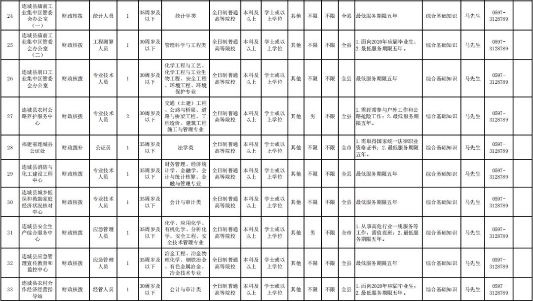 长汀最新热门职位招聘信息一网打尽！